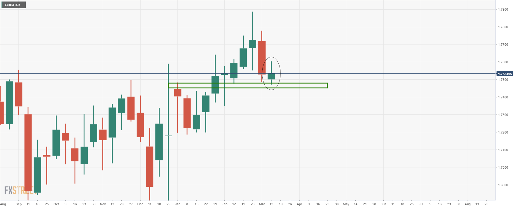 gbp-cad-price-analysis-bearsih-head-shoulders-in-the-making-forex